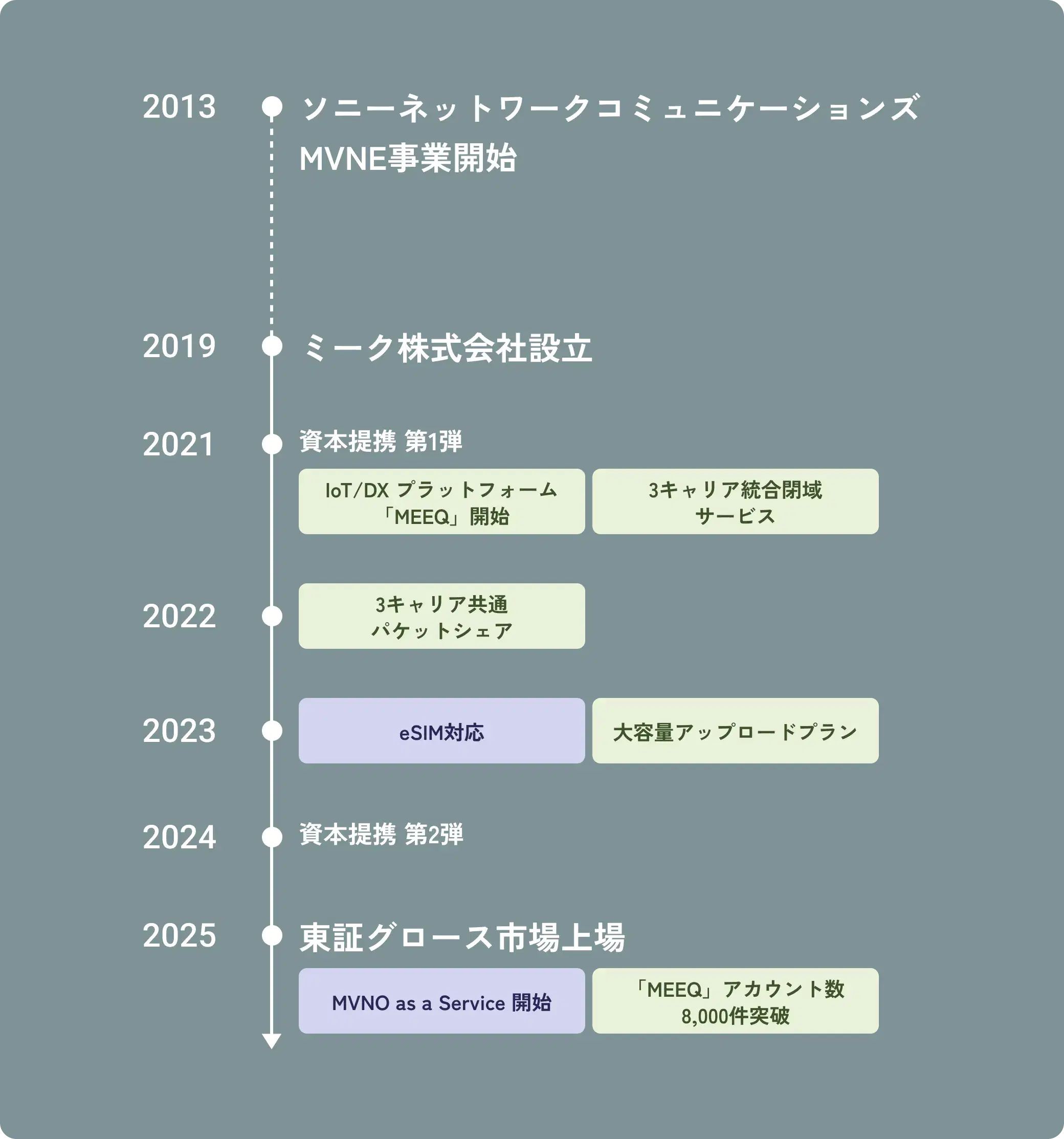 歩みでわかるミーク