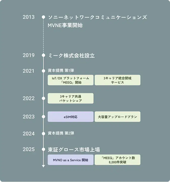 歩みでわかるミーク
