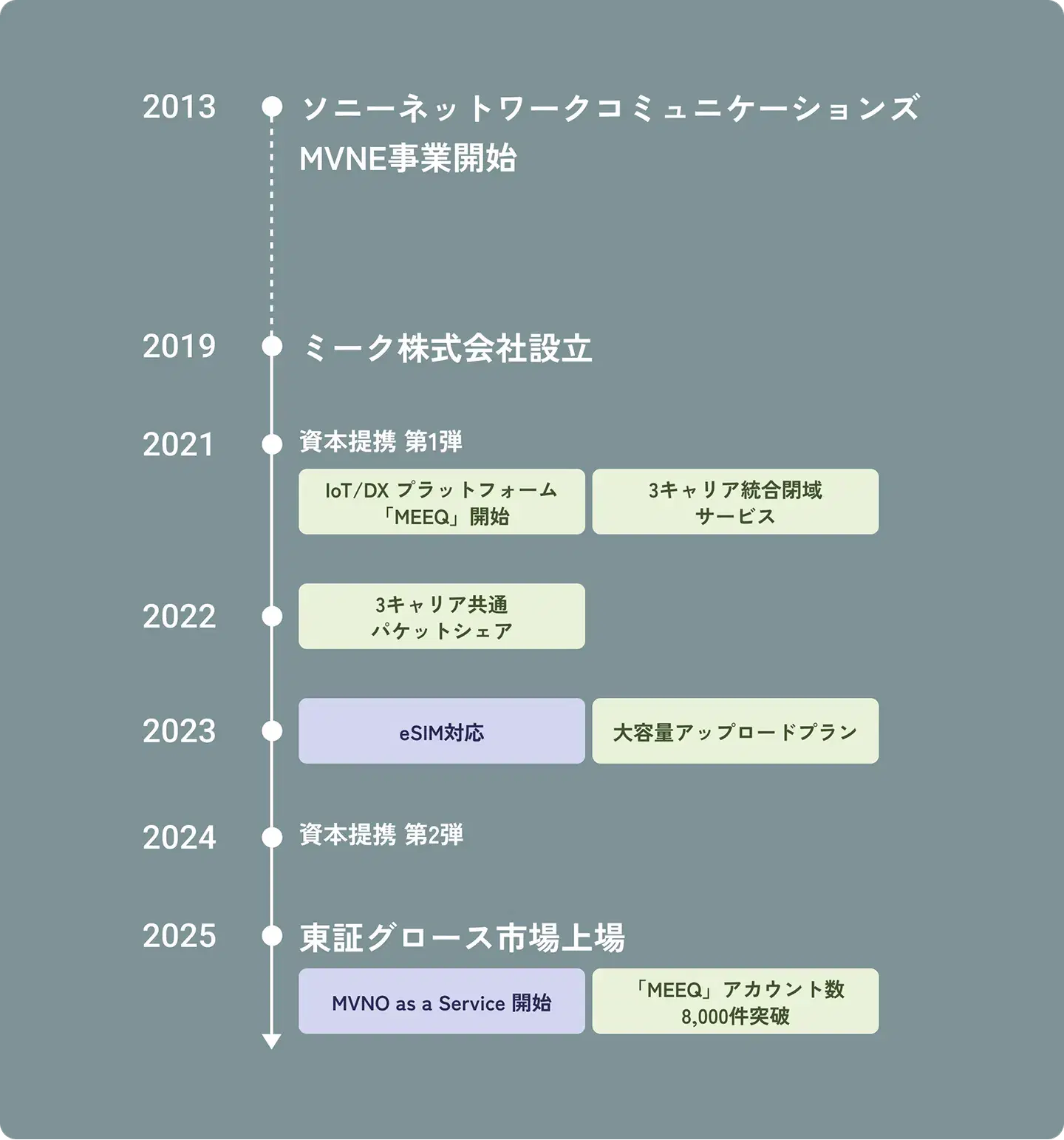 歩みでわかるミーク