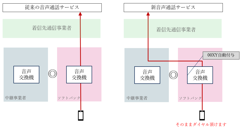 神通話サービス図解