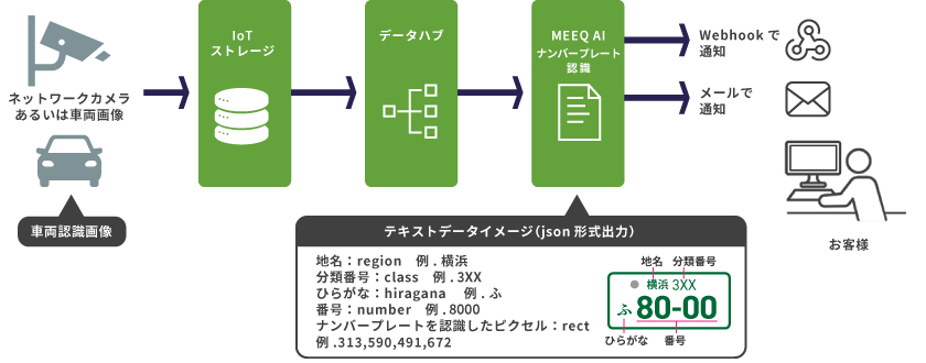 ナンバープレート認識