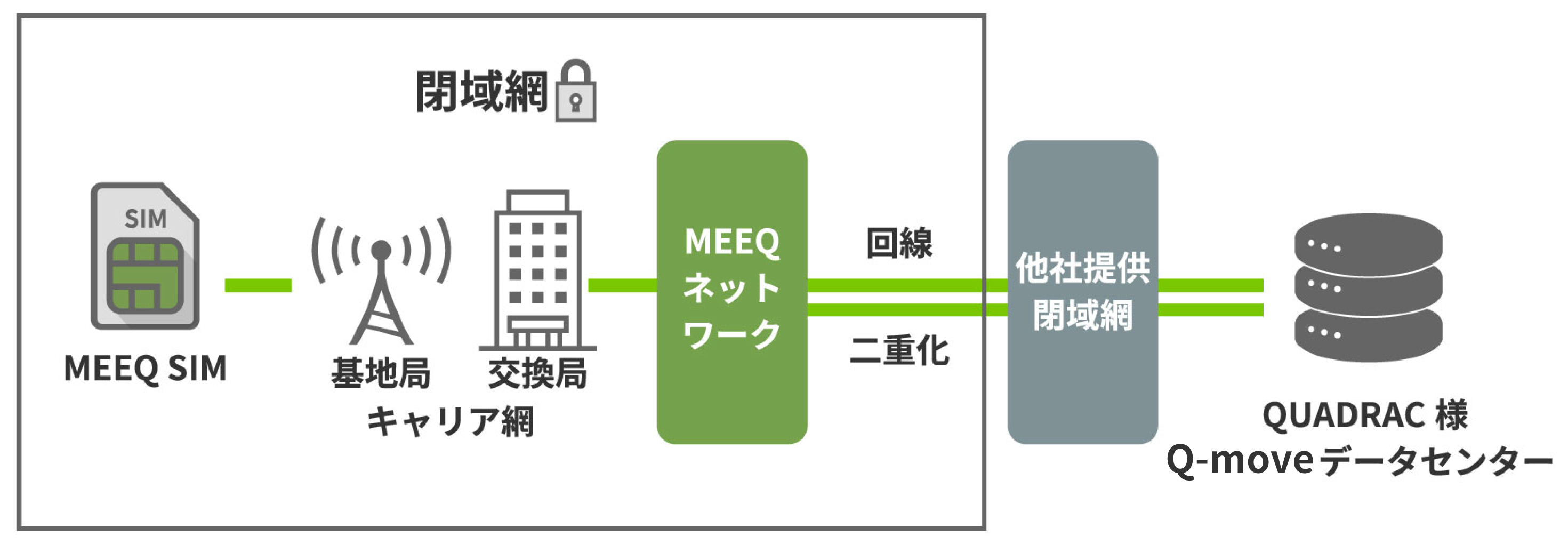 MEEQ 閉域ネットワーク接続
