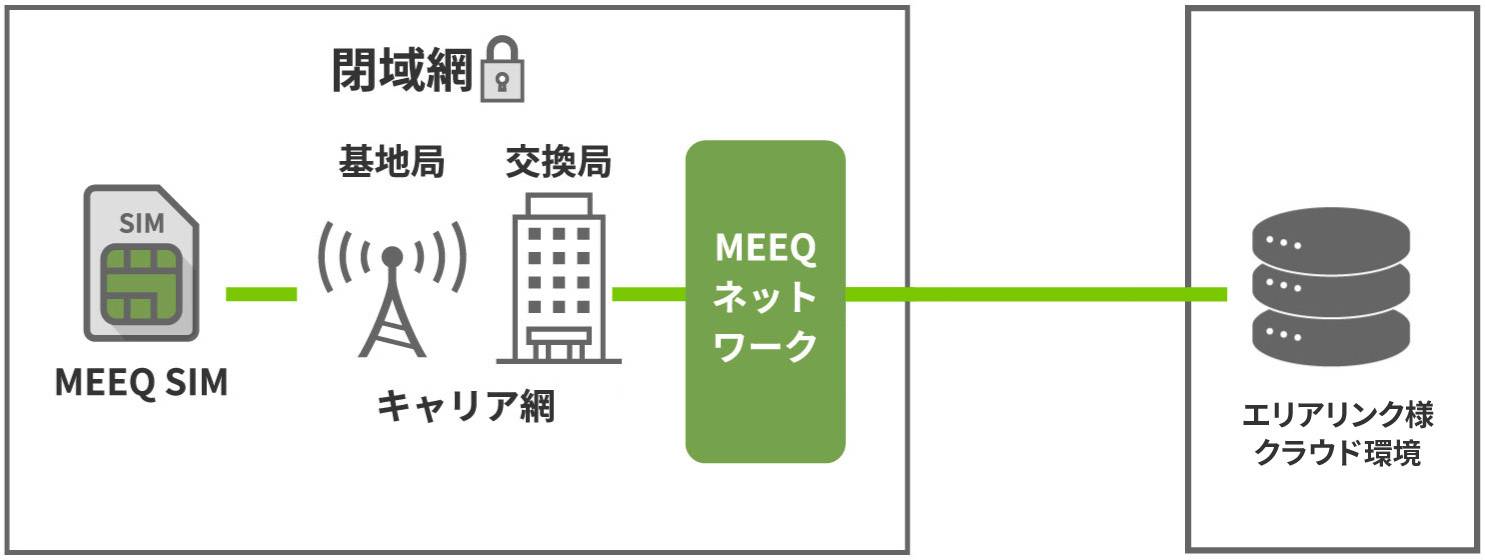MEEQ SIMインターネット接続（閉域ネットワーク）
