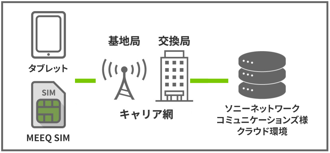 MEEQ SIMインターネット接続