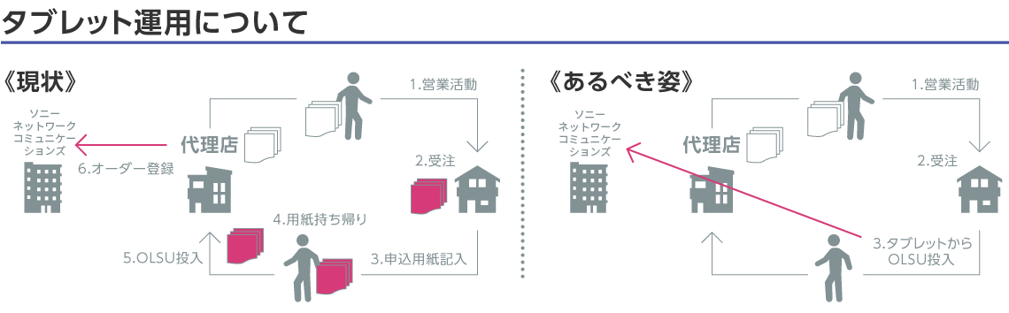 タブレット運用について