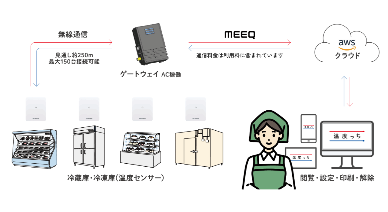 温度っち構成図