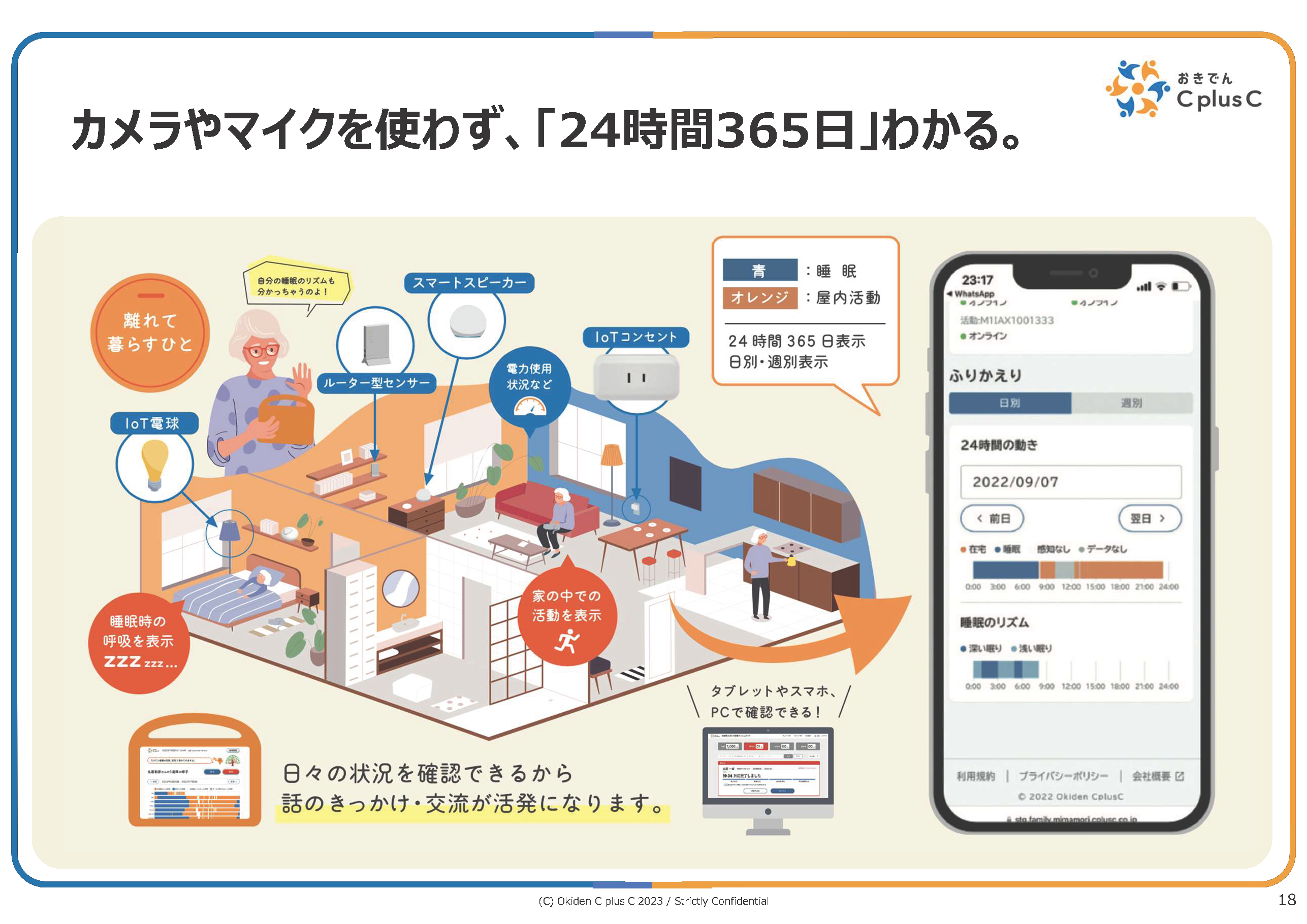 カメラやマイクを使わず、「24時間365日」わかる。