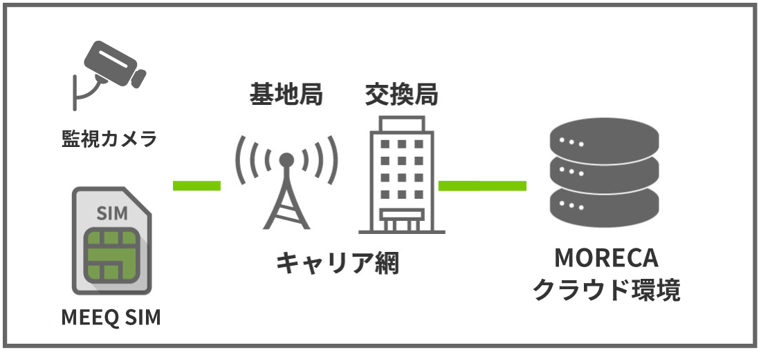 MEEQ SIM インターネット接続