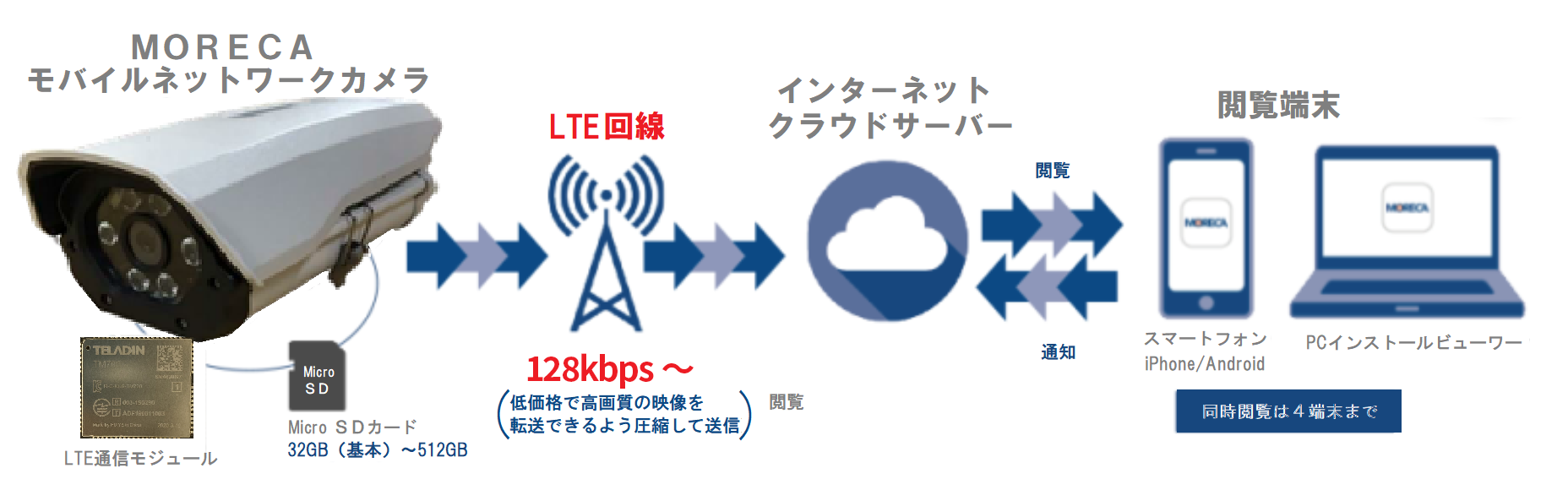 MORECAサービス構成図