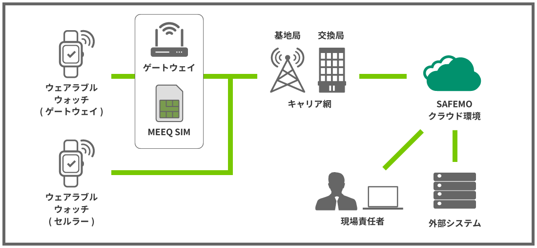 MEEQ SIMインターネット接続