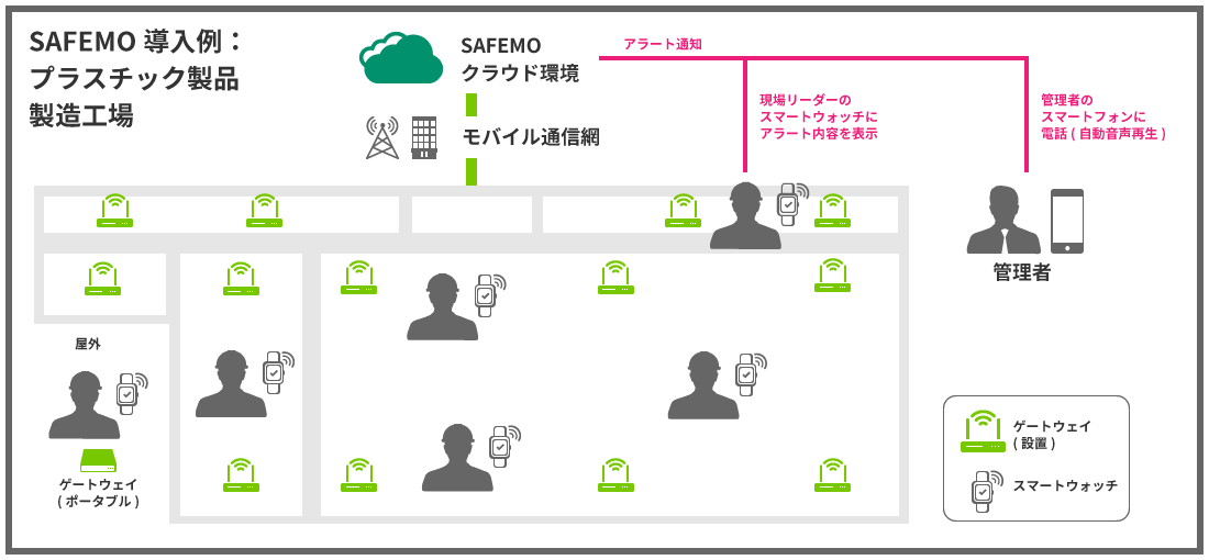 工場でのSAFEMO使用イメージ