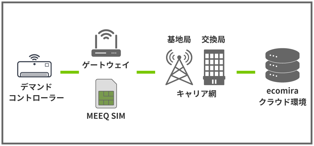 MEEQ SIM インターネット接続