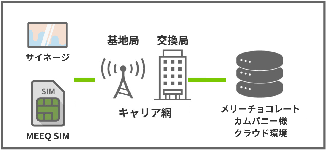 MEEQ SIM インターネット接続