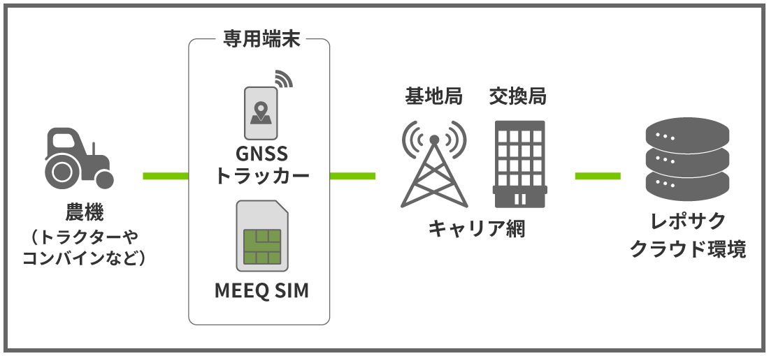 MEEQ SIM インターネット接続