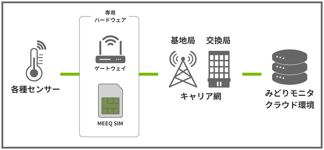 MEEQ SIM インターネット接続