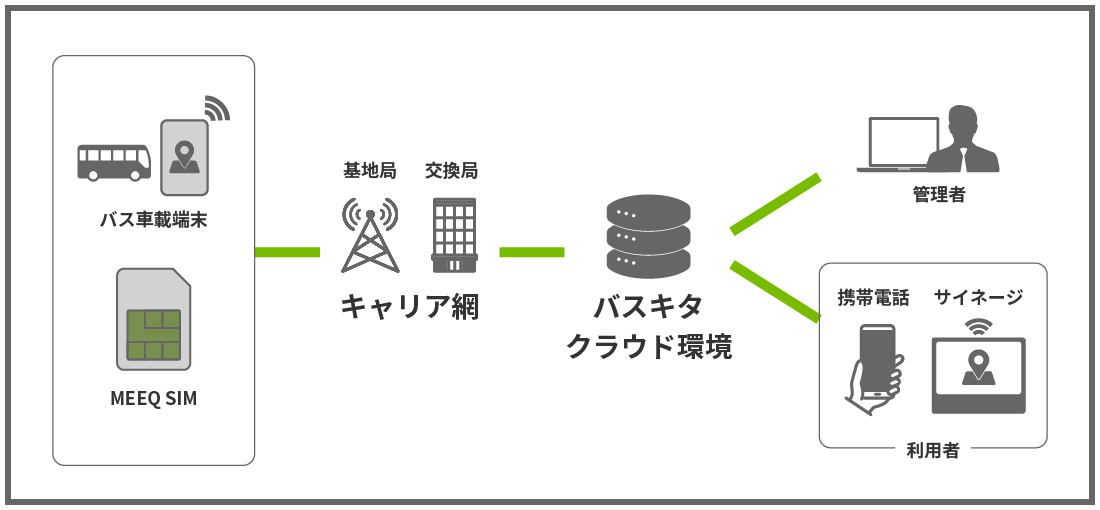 MEEQ SIM インターネット接続