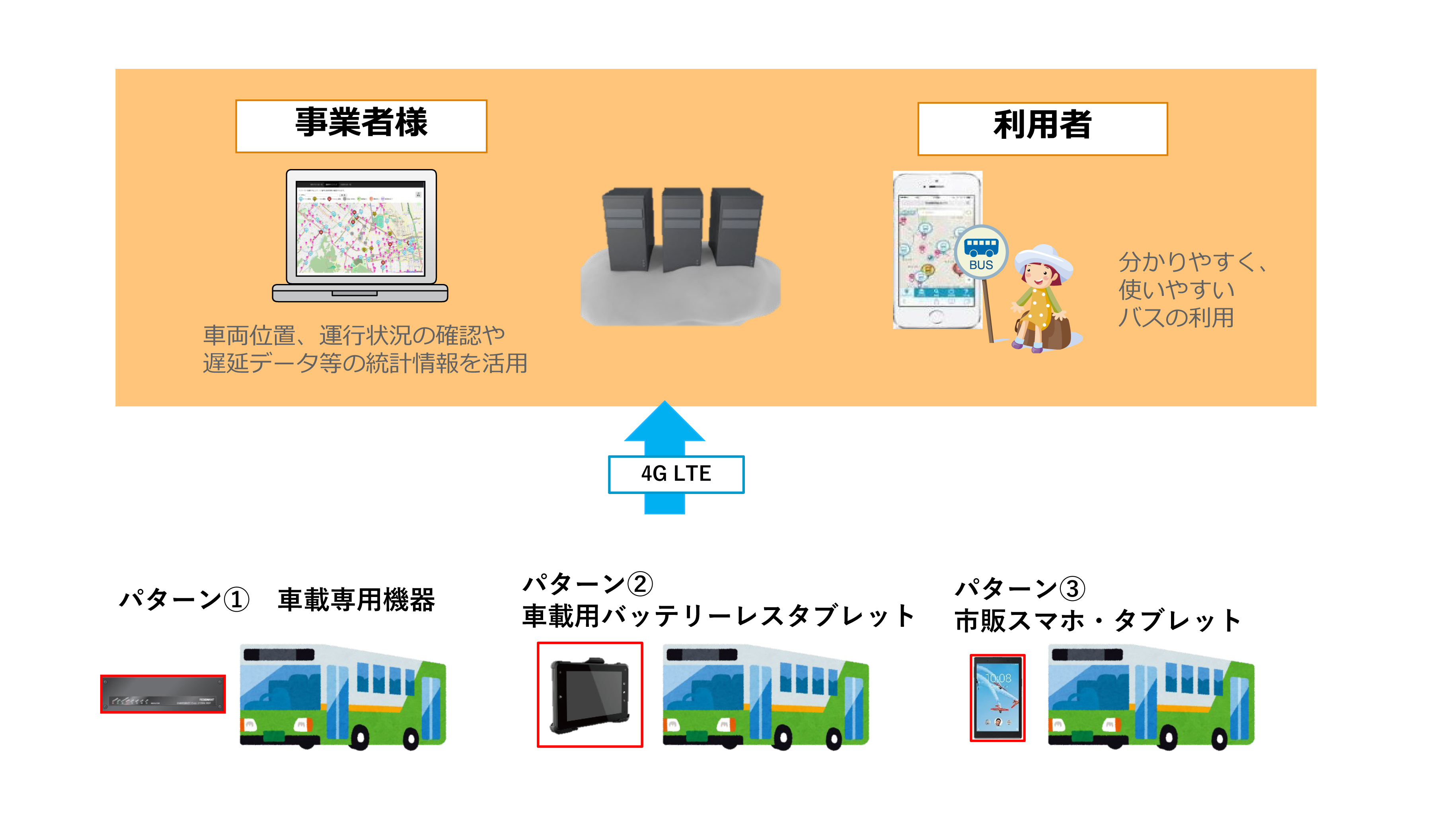 バスキタ！のデータ通信構成概要