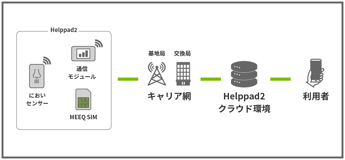 MEEQ SIM インターネット接続