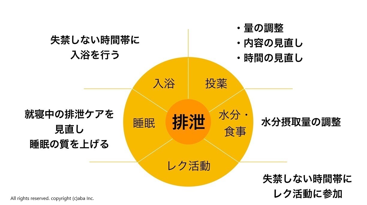 排泄を基軸とした介護プラン