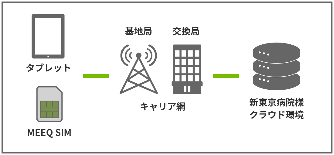 MEEQ SIMインターネット接続