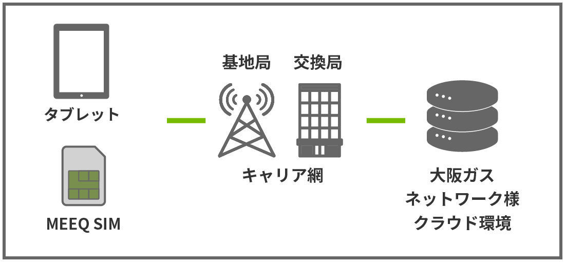 MEEQ SIMインターネット接続