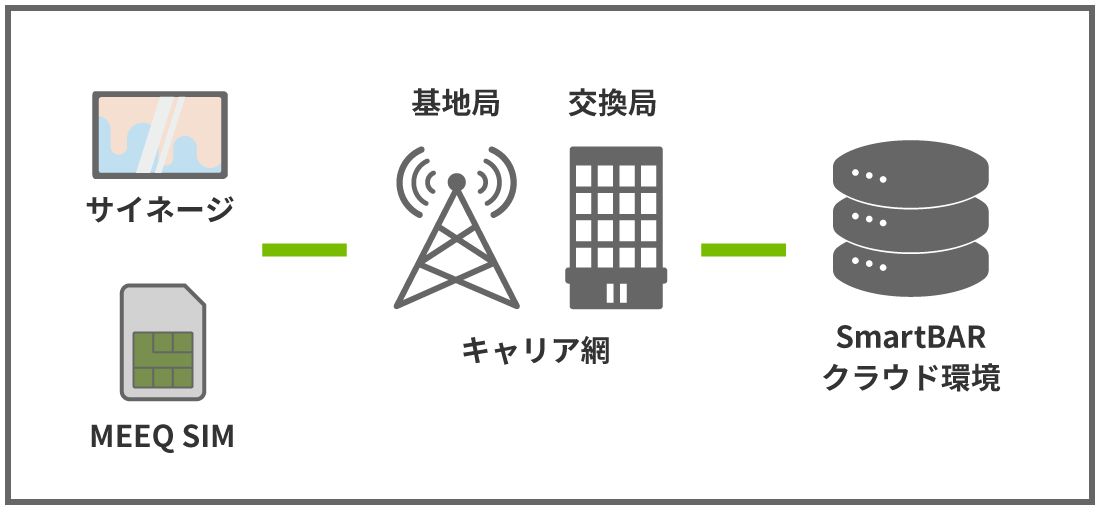 MEEQ SIMインターネット接続