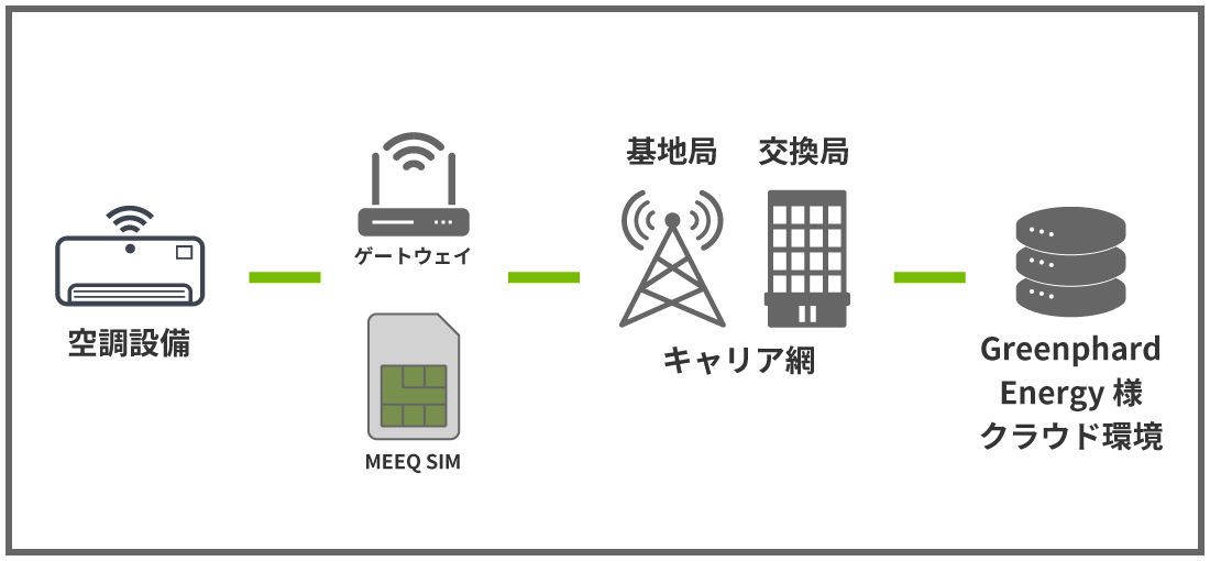 MEEQ SIMインターネット接続
