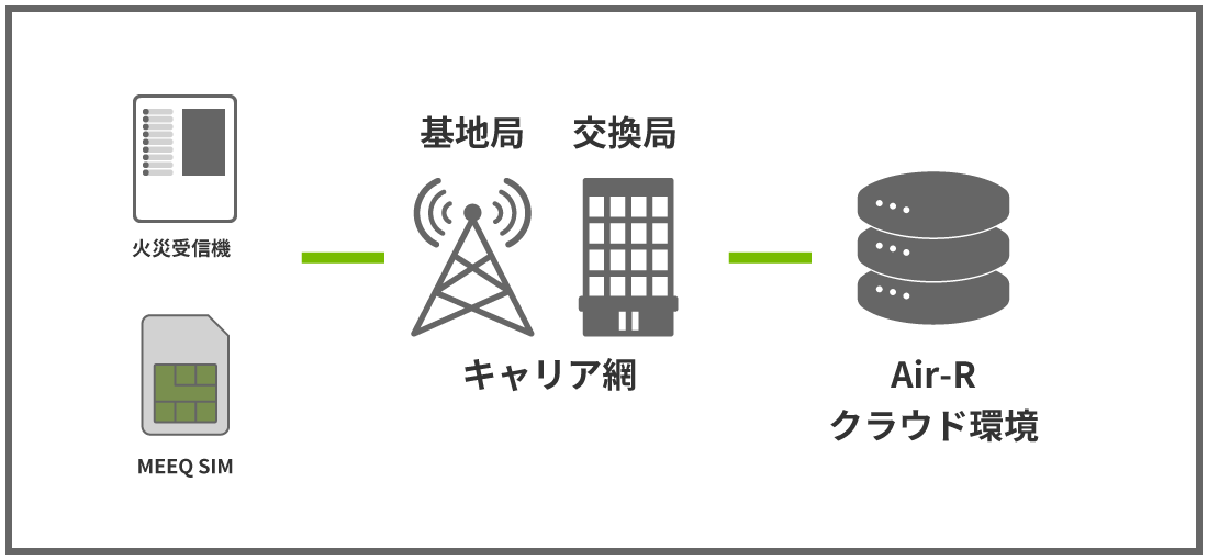 MEEQ SIMインターネット接続