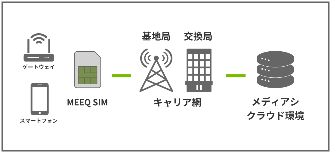 MEEQ SIMインターネット接続