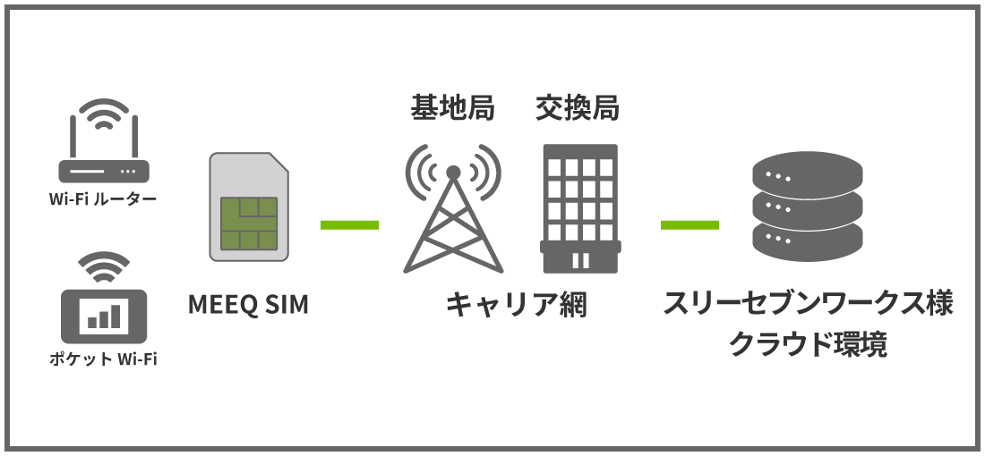 MEEQ SIMインターネット接続
