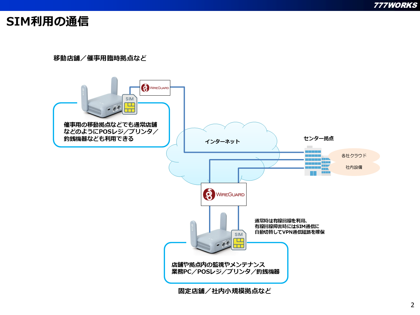 SIM利用の通信のイメージ図