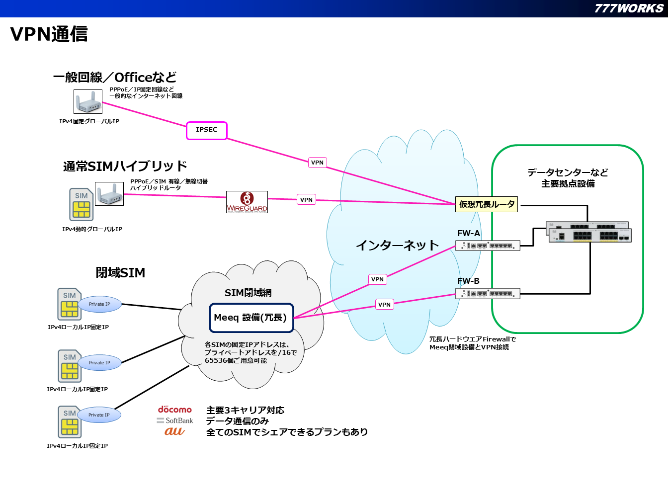 VPN通信のイメージ図