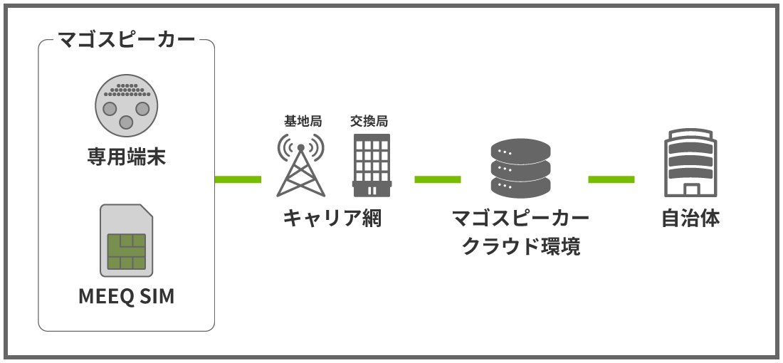 MEEQ SIMインターネット接続