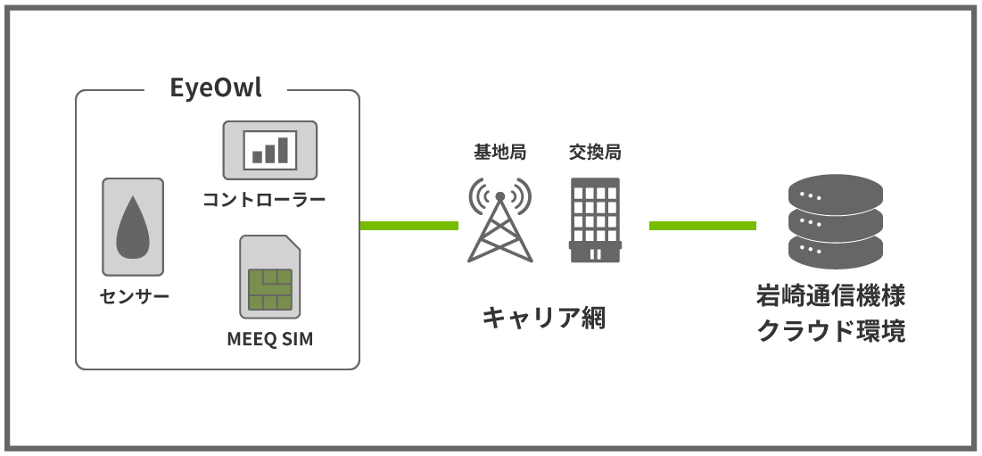 MEEQ SIMインターネット接続