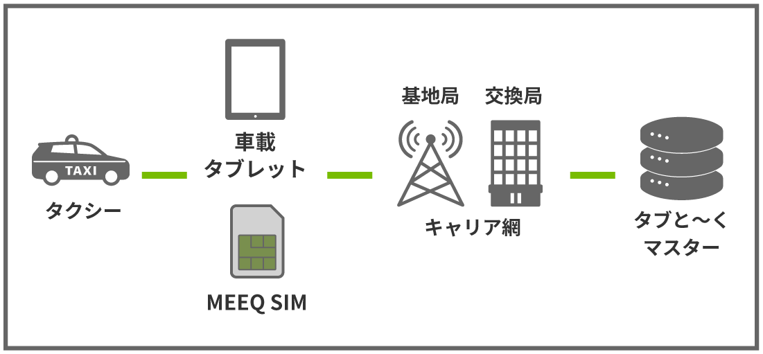MEEQ SIMインターネット接続