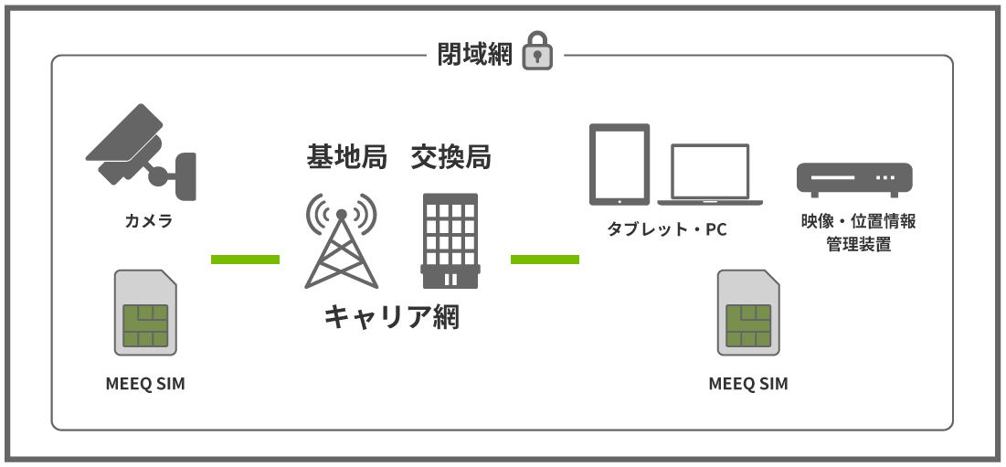 MEEQ SIMインターネット接続（閉域ネットワーク）