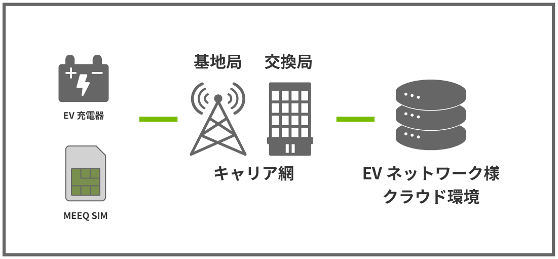 MEEQ SIMインターネット接続