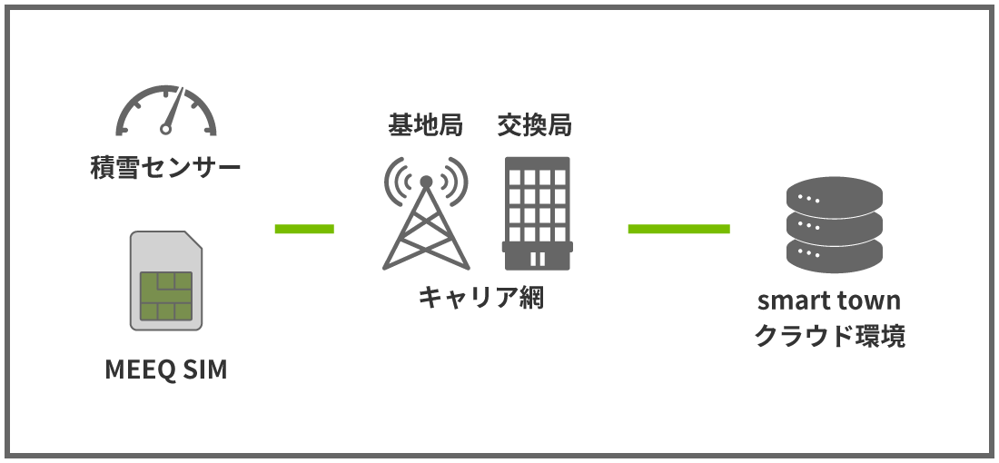 MEEQ SIMインターネット接続