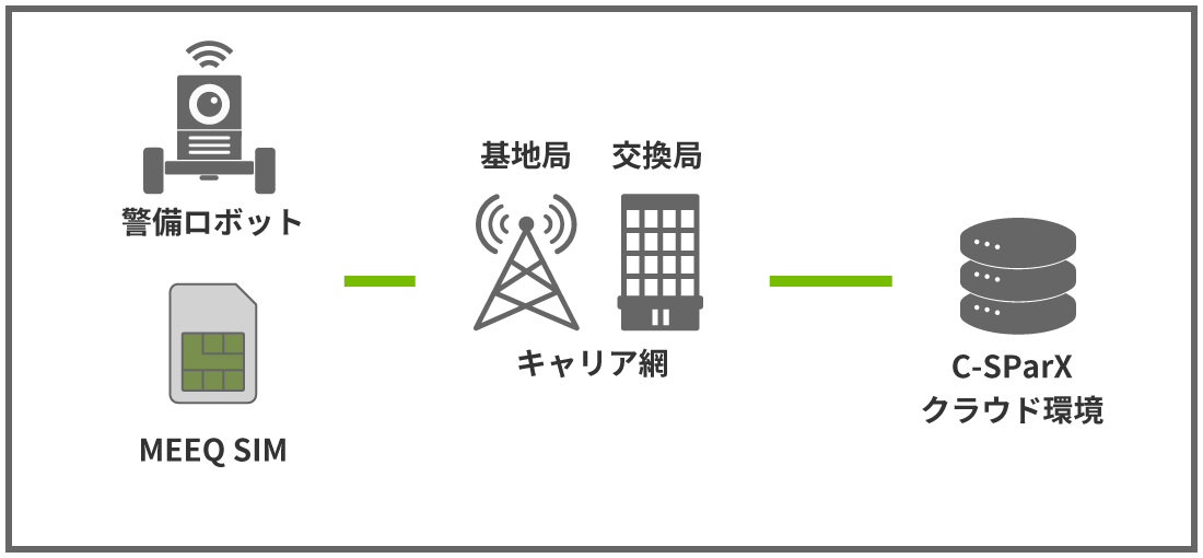 MEEQ SIMインターネット接続