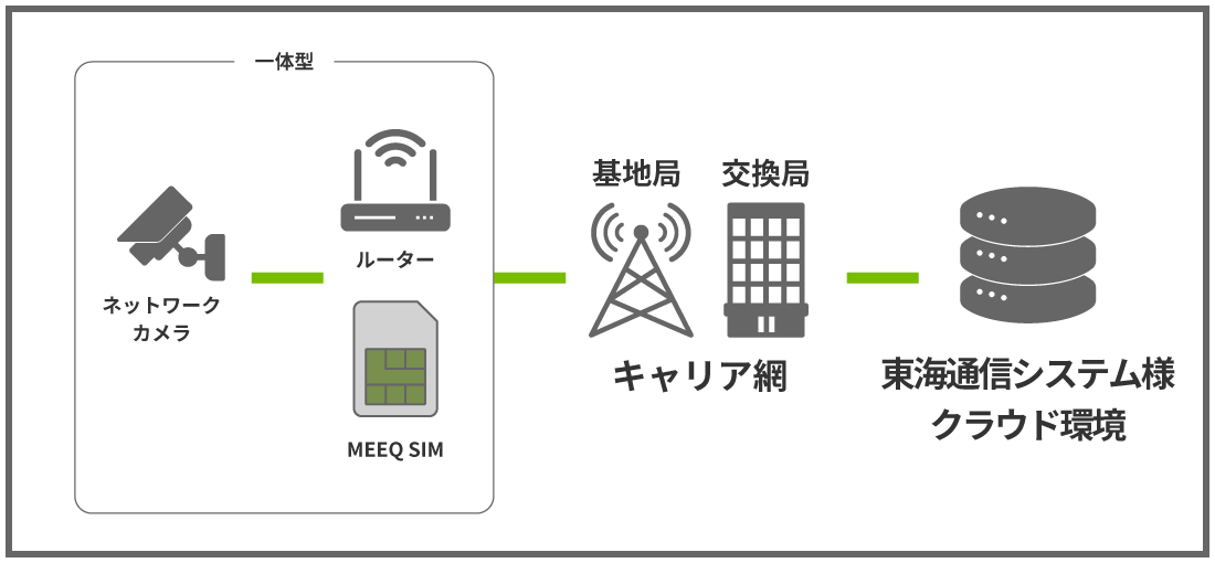 MEEQ SIMインターネット接続