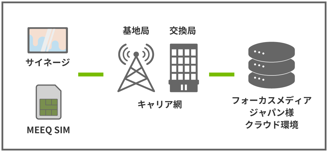 MEEQ SIMインターネット接続