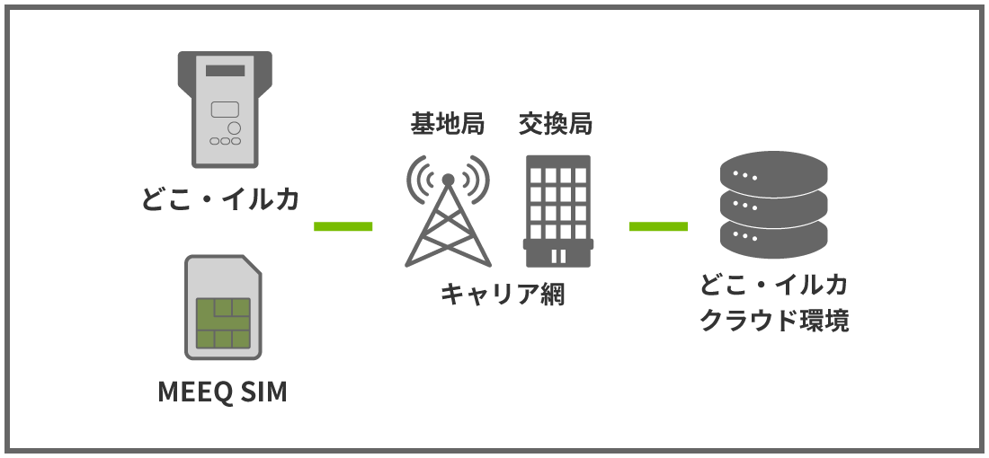 MEEQ SIMインターネット接続