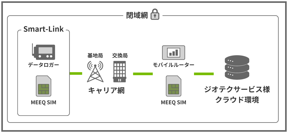 MEEQ 閉域ネットワーク接続
