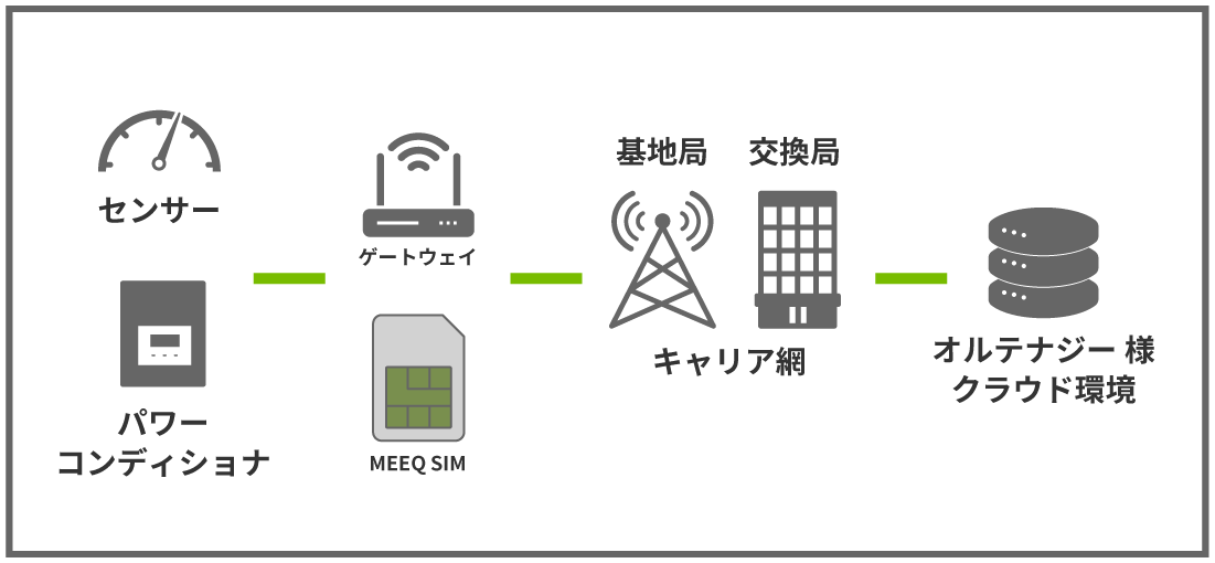 MEEQ 閉域ネットワーク接続