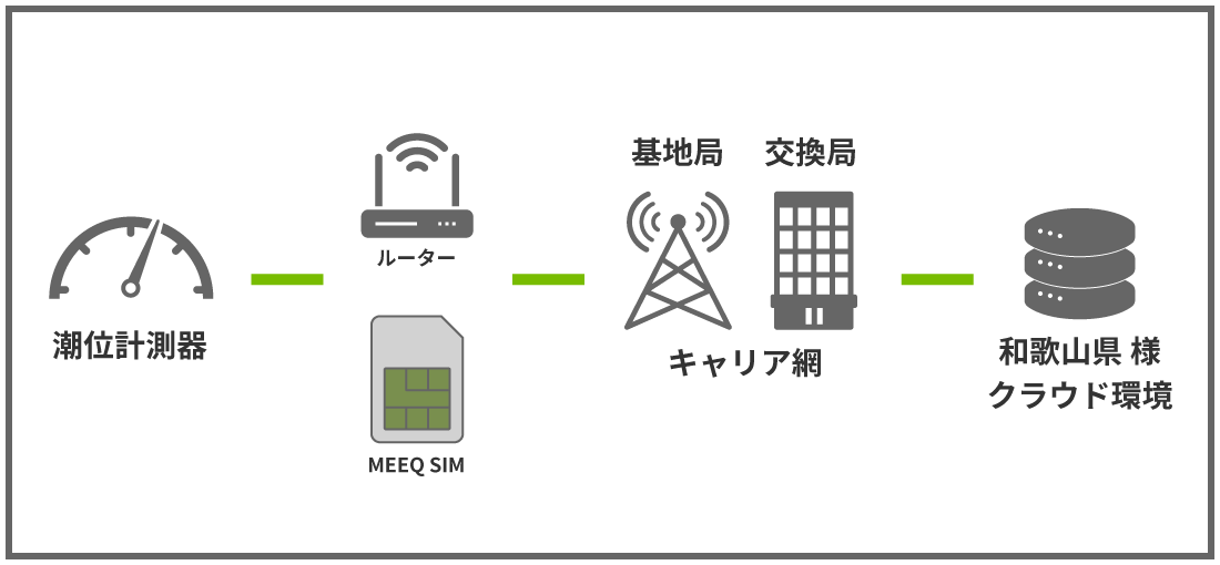 MEEQ SIMインターネット接続