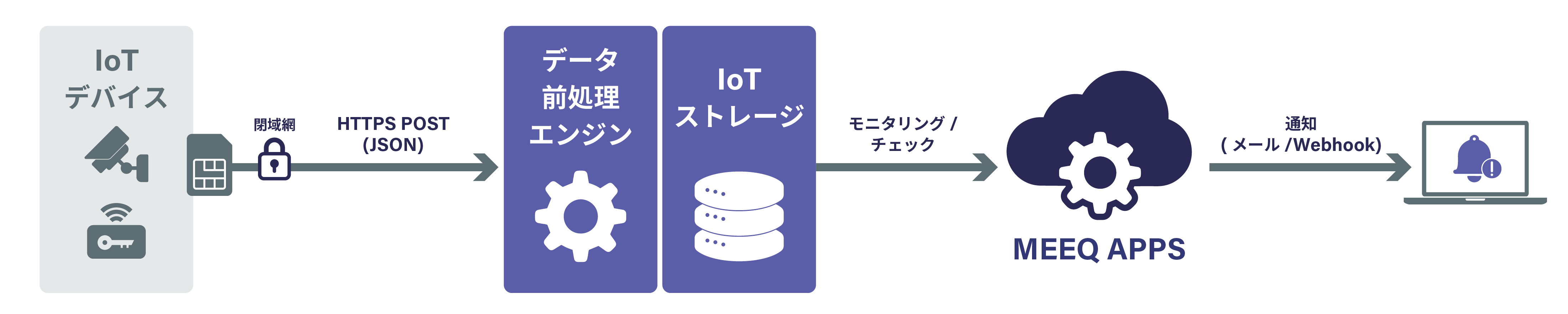 MEEQ APPS構成図