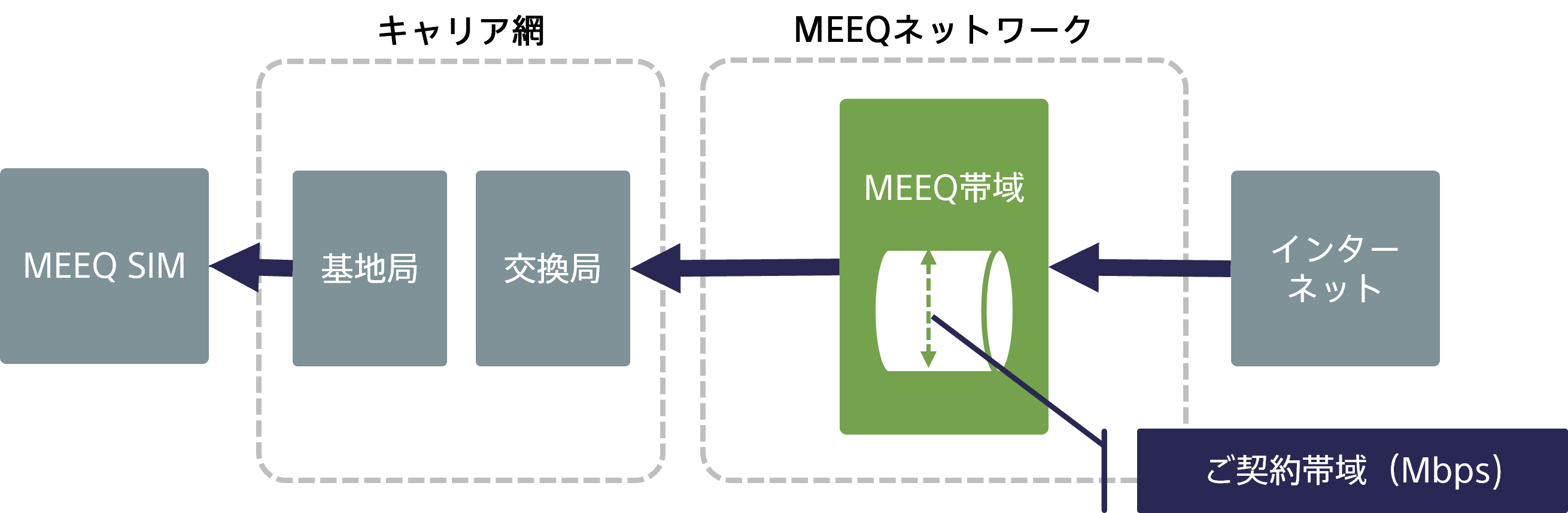 MEEQ帯域サービス