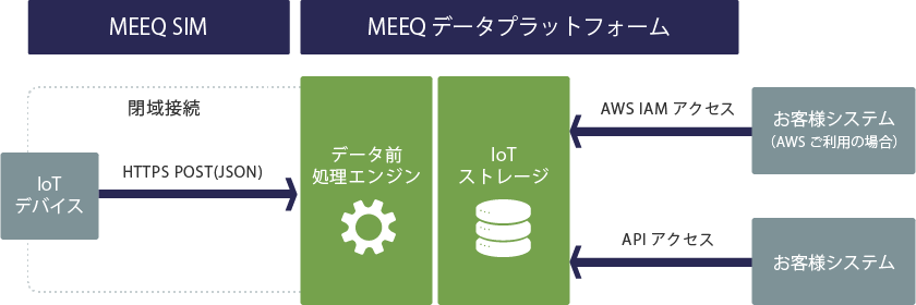 IoTストレージ