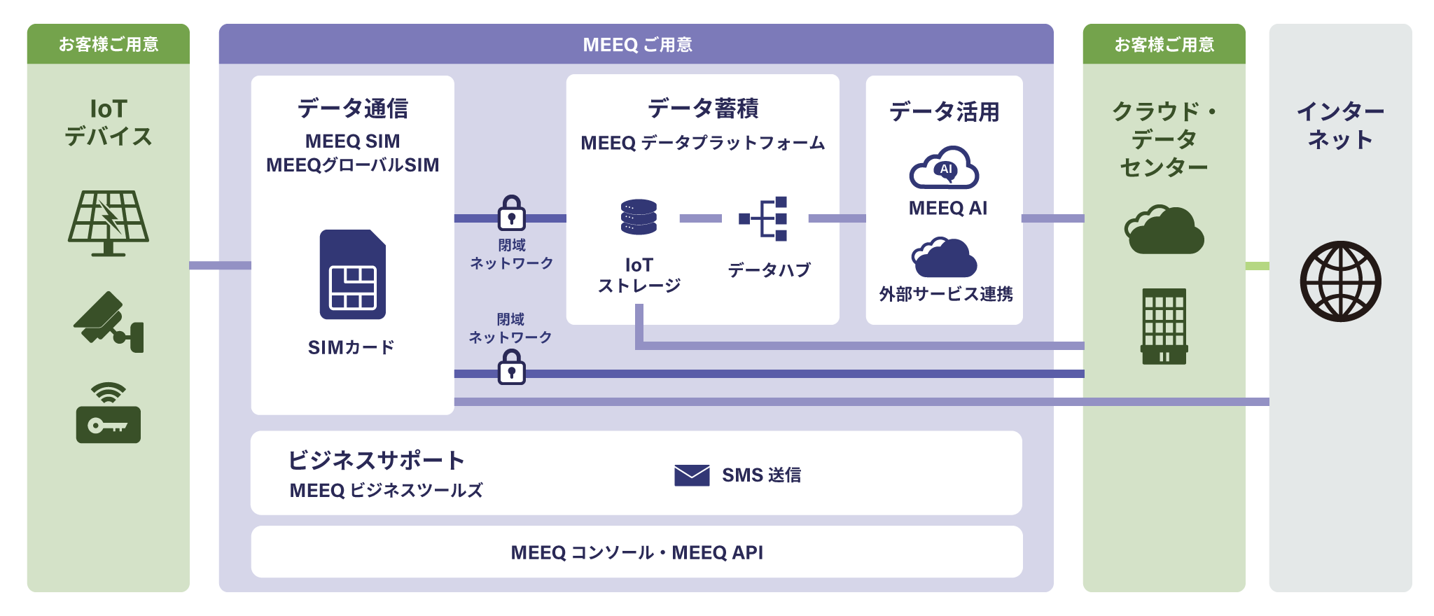 MEEQサービス概要図
