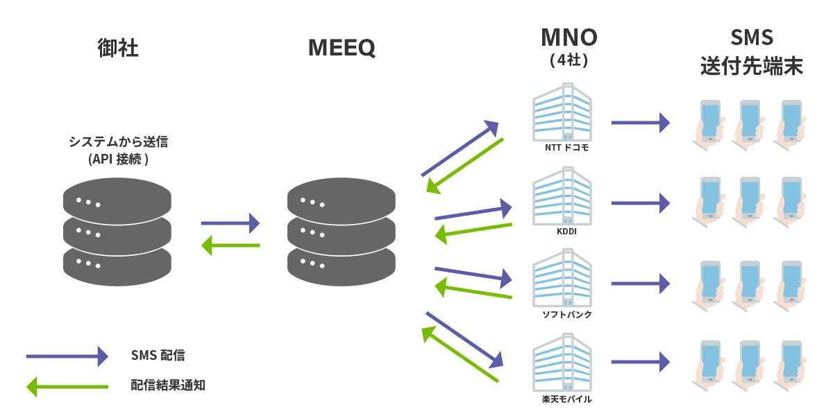 SMS送信イメージ